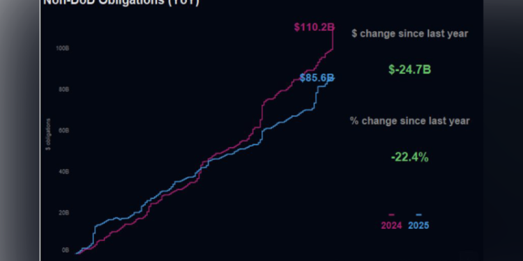 Trump’s DOGE efficiency agency says it slashes $25B in federal spending as rehiring begins